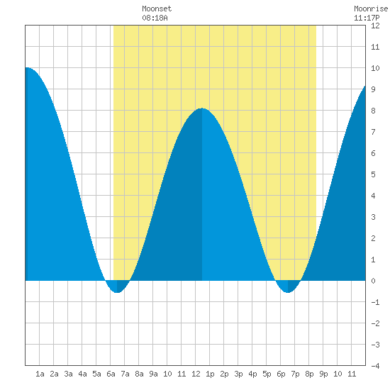 Sheldon tide chart for Thursday, June 16, 2022