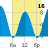 Sheldon tide chart for Thursday, June 16, 2022