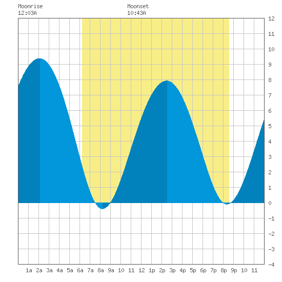 Sheldon tide chart for Saturday, June 18, 2022