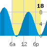 Sheldon tide chart for Saturday, June 18, 2022