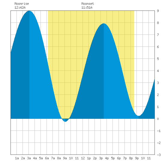 Sheldon tide chart for Sunday, June 19, 2022