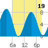 Sheldon tide chart for Sunday, June 19, 2022