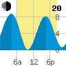 Sheldon tide chart for Monday, June 20, 2022