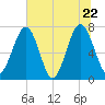 Sheldon tide chart for Wednesday, June 22, 2022