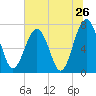 Sheldon tide chart for Sunday, June 26, 2022