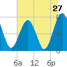 Sheldon tide chart for Monday, June 27, 2022