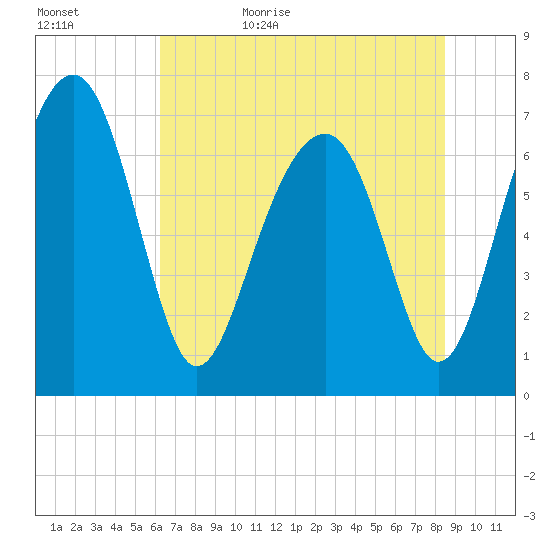 Sheldon tide chart for Saturday, June 4, 2022