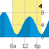 Sheldon tide chart for Saturday, June 4, 2022