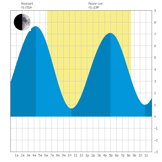 Sheldon tide chart for Tuesday, June 7, 2022