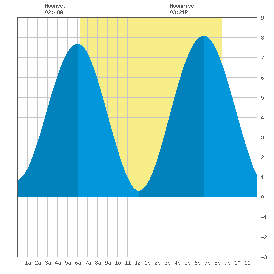 Sheldon tide chart for Thursday, June 9, 2022