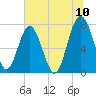 Sheldon tide chart for Sunday, July 10, 2022