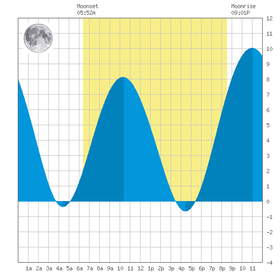 Sheldon tide chart for Wednesday, July 13, 2022