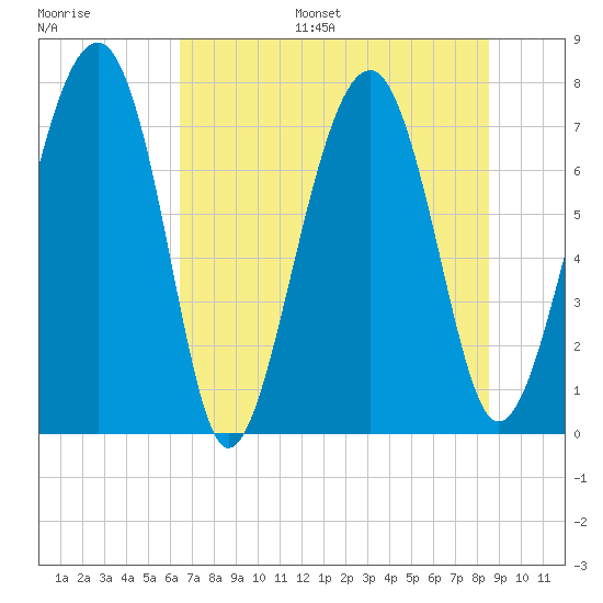 Sheldon tide chart for Monday, July 18, 2022