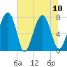Sheldon tide chart for Monday, July 18, 2022