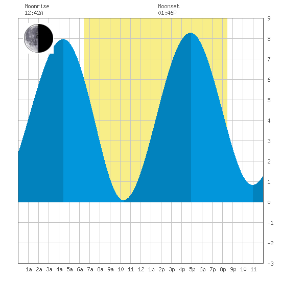 Sheldon tide chart for Wednesday, July 20, 2022
