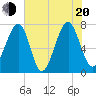 Sheldon tide chart for Wednesday, July 20, 2022
