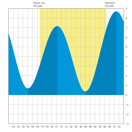 Sheldon tide chart for Wednesday, July 27, 2022
