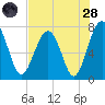Sheldon tide chart for Thursday, July 28, 2022