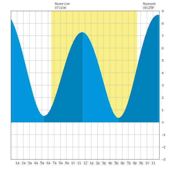 Sheldon tide chart for Friday, July 29, 2022