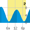 Sheldon tide chart for Saturday, July 2, 2022