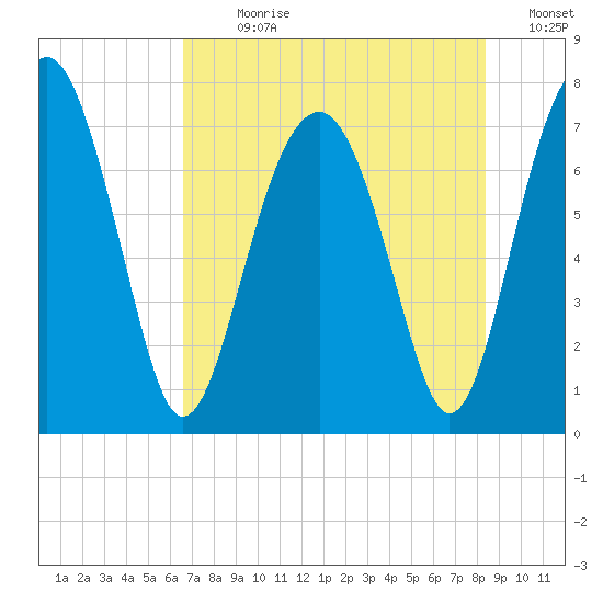 Sheldon tide chart for Sunday, July 31, 2022