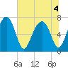 Sheldon tide chart for Monday, July 4, 2022