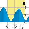 Sheldon tide chart for Tuesday, July 5, 2022