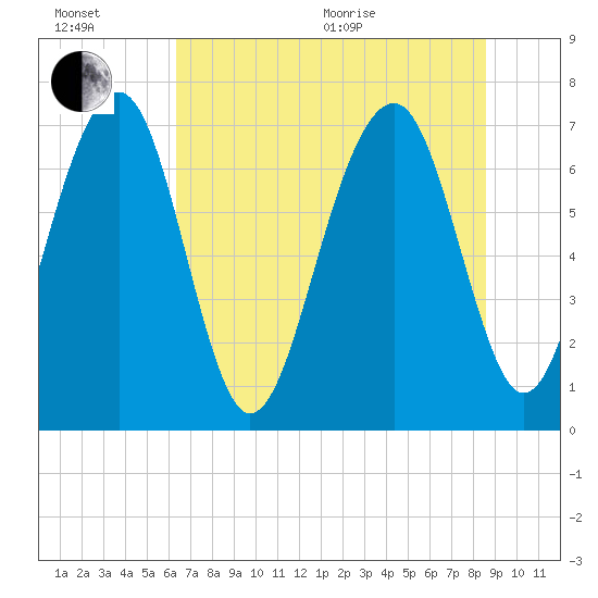 Sheldon tide chart for Wednesday, July 6, 2022