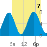 Sheldon tide chart for Thursday, July 7, 2022