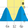 Sheldon tide chart for Friday, July 8, 2022
