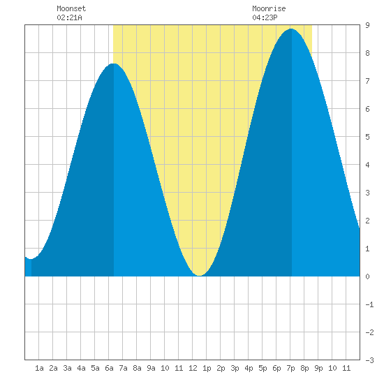 Sheldon tide chart for Saturday, July 9, 2022