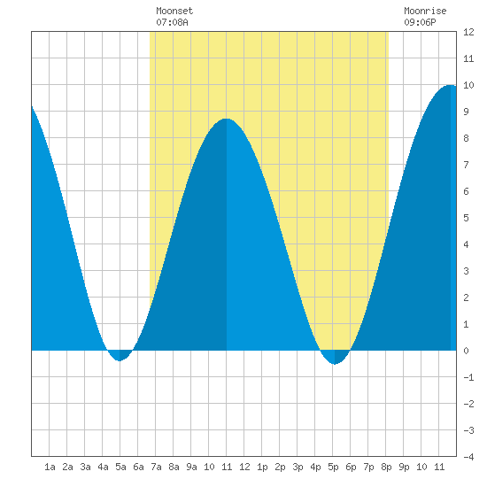 Sheldon tide chart for Friday, August 12, 2022