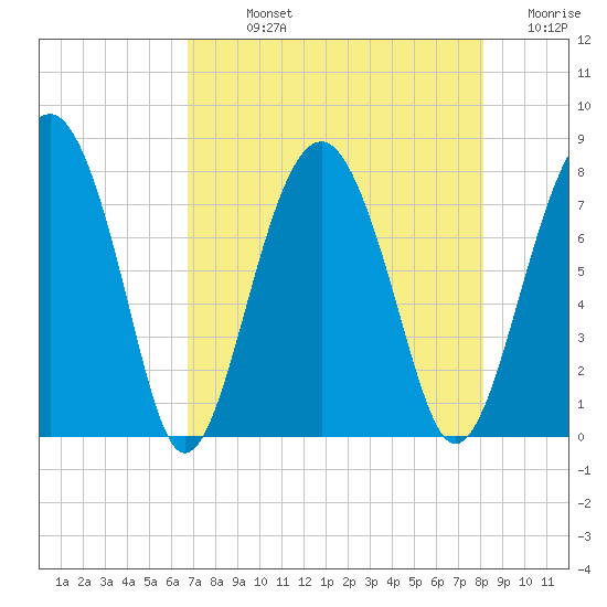 Sheldon tide chart for Sunday, August 14, 2022
