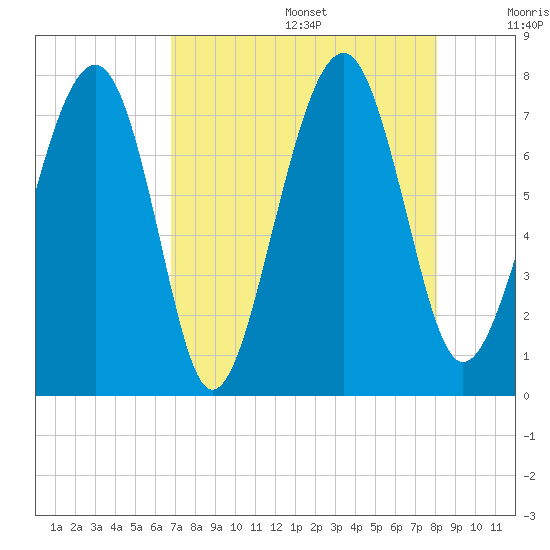 Sheldon tide chart for Wednesday, August 17, 2022