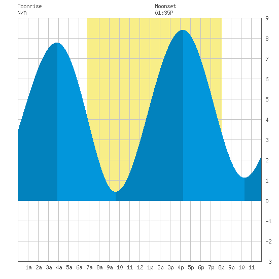 Sheldon tide chart for Thursday, August 18, 2022