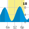 Sheldon tide chart for Thursday, August 18, 2022