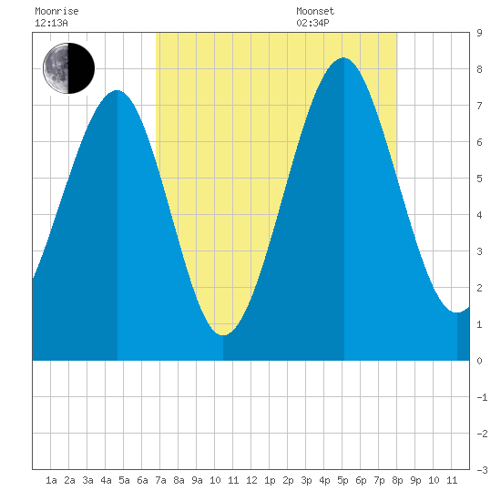 Sheldon tide chart for Friday, August 19, 2022