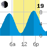 Sheldon tide chart for Friday, August 19, 2022