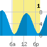 Sheldon tide chart for Monday, August 1, 2022