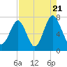 Sheldon tide chart for Sunday, August 21, 2022
