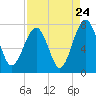 Sheldon tide chart for Wednesday, August 24, 2022