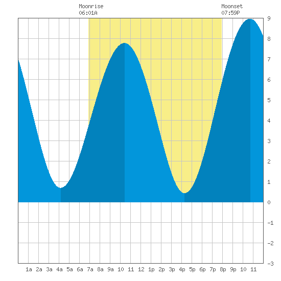 Sheldon tide chart for Friday, August 26, 2022