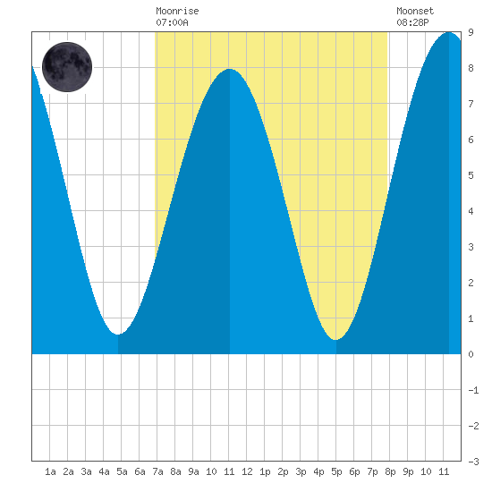 Sheldon tide chart for Saturday, August 27, 2022