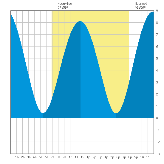 Sheldon tide chart for Sunday, August 28, 2022