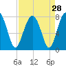 Sheldon tide chart for Sunday, August 28, 2022