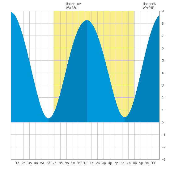 Sheldon tide chart for Monday, August 29, 2022