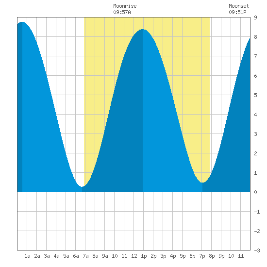 Sheldon tide chart for Tuesday, August 30, 2022