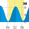 Sheldon tide chart for Tuesday, August 30, 2022