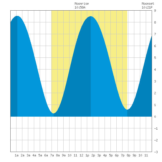 Sheldon tide chart for Wednesday, August 31, 2022