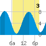 Sheldon tide chart for Wednesday, August 3, 2022